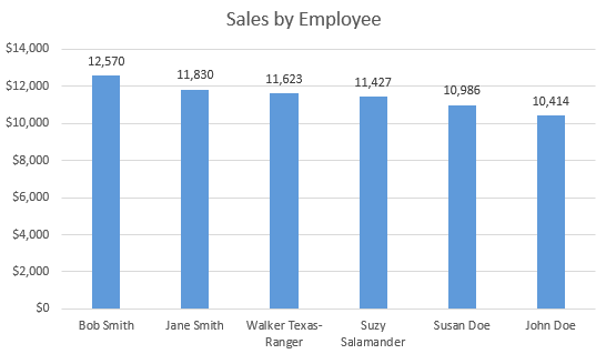 Sales by Employee Bar Chart