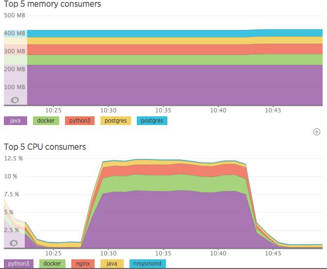 Memory and CPU consumption - Test 1