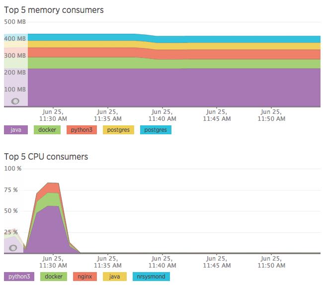 Memory and CPU consumption - Test 2