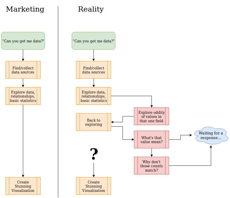 Data processing/analysis workflow diagram: marketing vs reality shows it is not as simple as they would like it to be.