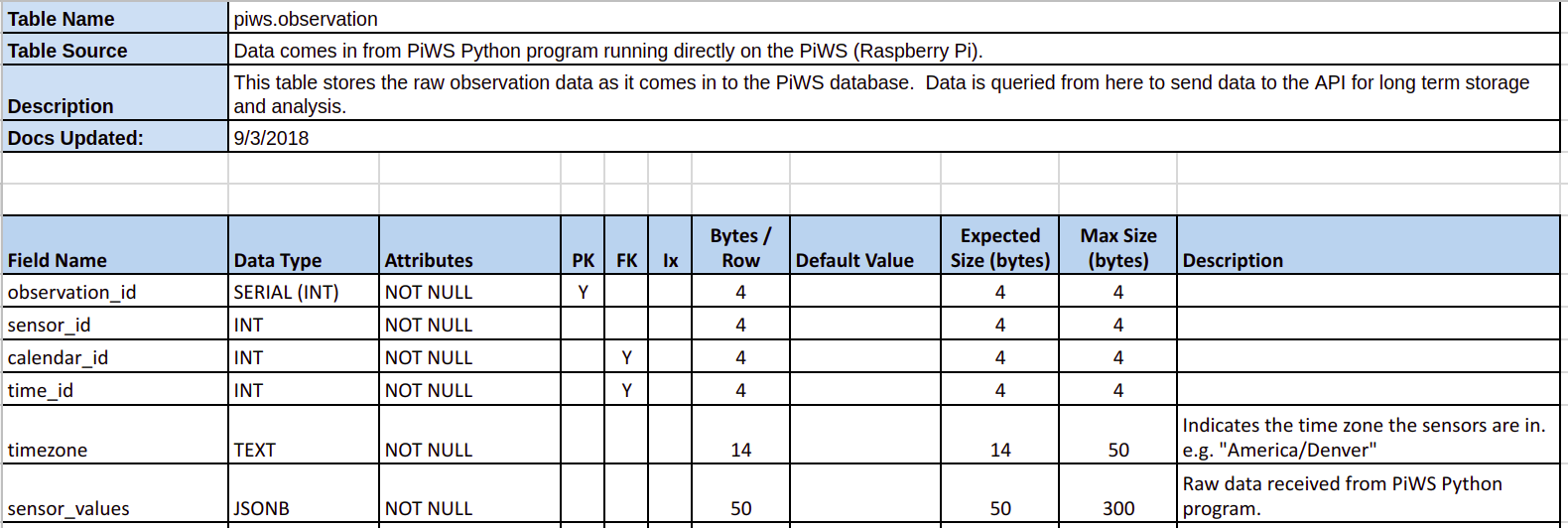 Image showing piws.observation table in data dictionary worksheet.