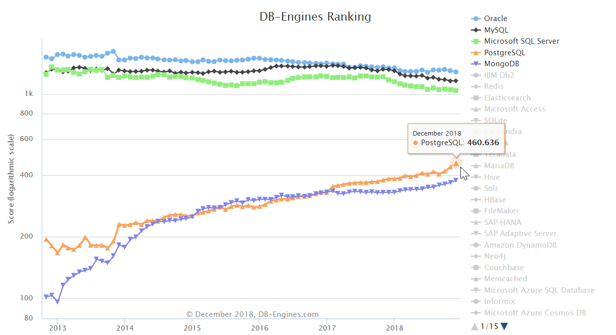 Chart from db-engines.com showing trend of top-5 most popular databases.  PostgreSQL (in 4th place) continues to grow at a faster rate while the top three (Oracle, MySQL, MS SQL) continue to decline in popularity.