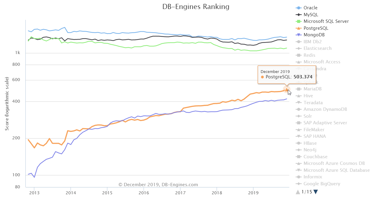 Chart from db-engines.com showing trend of top-5 most popular databases.  PostgreSQL (in 4th place) continues to grow at a steady rate through 2019 while the top three (Oracle, MySQL, MS SQL) worked to gain back losses in popularity they saw in 2018.