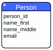 Visual representation of a Person table helps illustrate that having documentation for discussion helps identify problems before writing code.