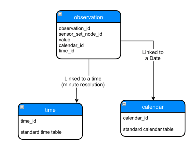 Screenshot taken from Draw.IO showing basic table structure designed for The PiWS database.