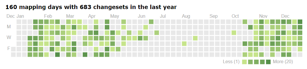 Chart from https://hdyc.neis-one.org showing my OpenStreetMap contributions for the past 12 months.  160 mapping days with 683 changesets.