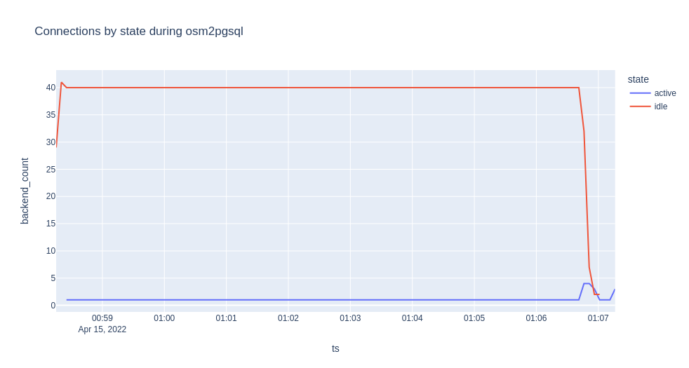 Line chart showing active and idle connections during osm2pgsql processing with only 1 active connection and  40 idle connections during the vast majority of the processing time.