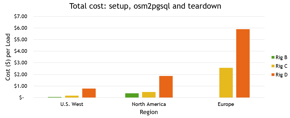 Chart showing estimated costs to setup and process OpenStreetMap data using osm2pgsql on Digital Ocean droplets