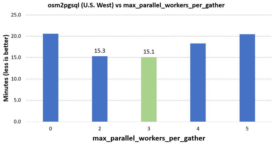 Chart showing load time (in minutes) osm2pgsql loads against max_parallel_workers_per_gather configuration.  The middle (green) bar is for configuration of 3 and is the fastest to run.