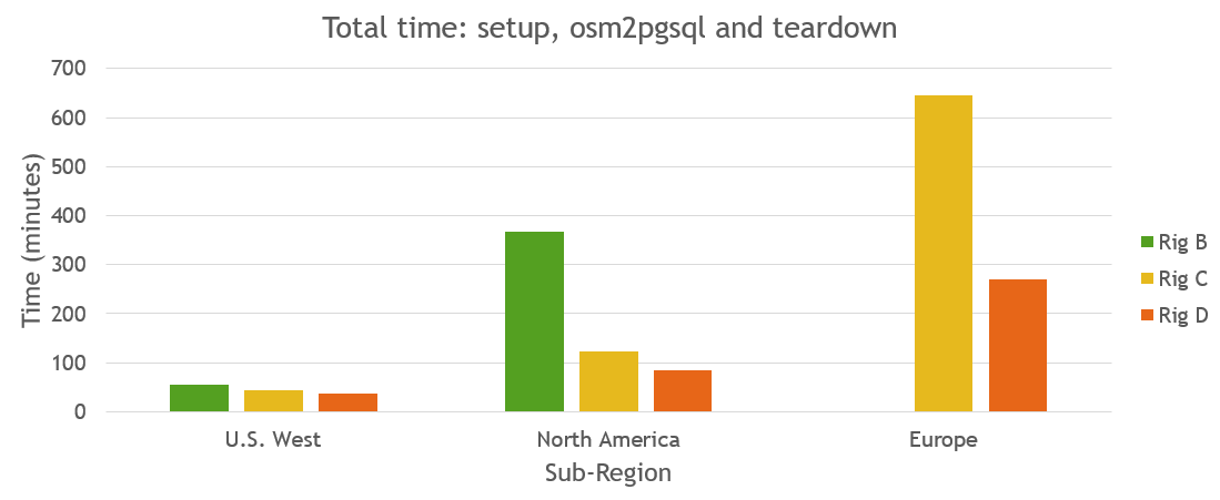 Chart showing total time to setup and process OpenStreetMap data using osm2pgsql