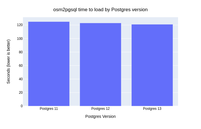 Bar chart showing the time to load (TTL) Colorado data using osm2pgsql in seconds.  Pg11 took 125 seconds, Pg12 took 123 seconds, and Pg13 took 121 seconds.