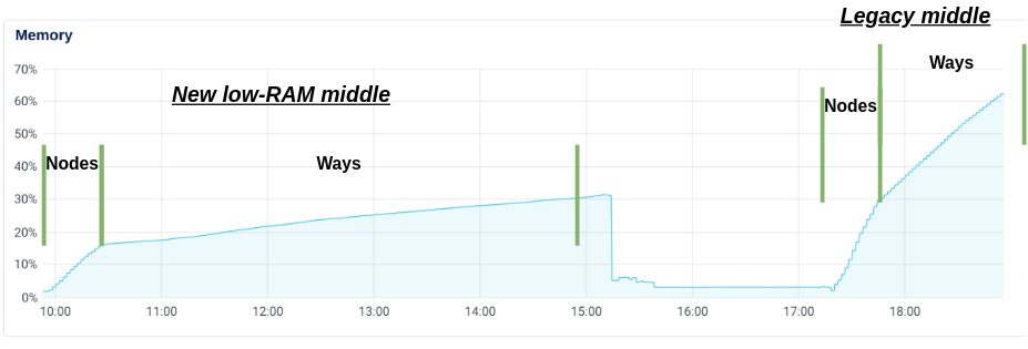Screenshot from Digital Ocean's monitoring page showing used memory. The x-axis shows time, starting before 10:00 going to nearly 19:00. The "new low-ram middle" is notated from the beginning (left) through roughly 15:15, going from single digit % (y-axis) and peaking a little higher than 30%. The "legacy middle" is from roughly 17:30 to the end. It starts at the same, low, single digit %s but quickly rises to 30% (for the nodes) then up over 60% by the end.