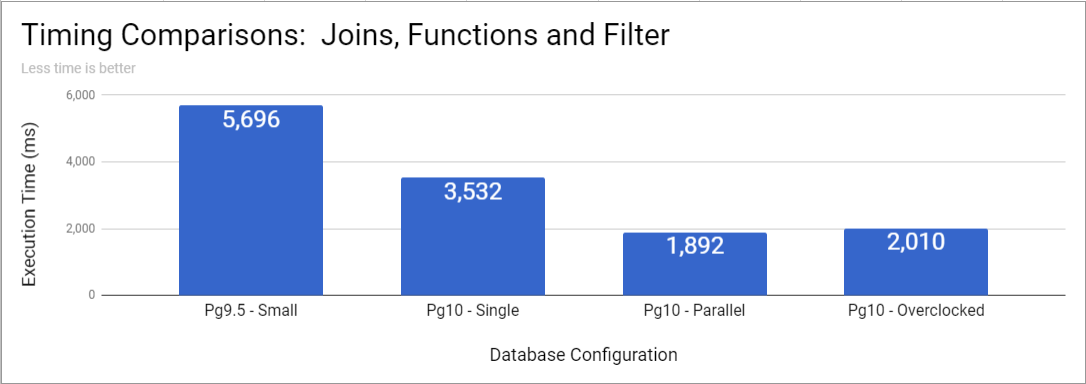 Chart showing response times for complex query with various Pg configurations