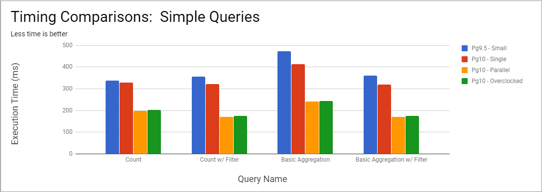 Chart showing response times for simple queries by Pg configuration