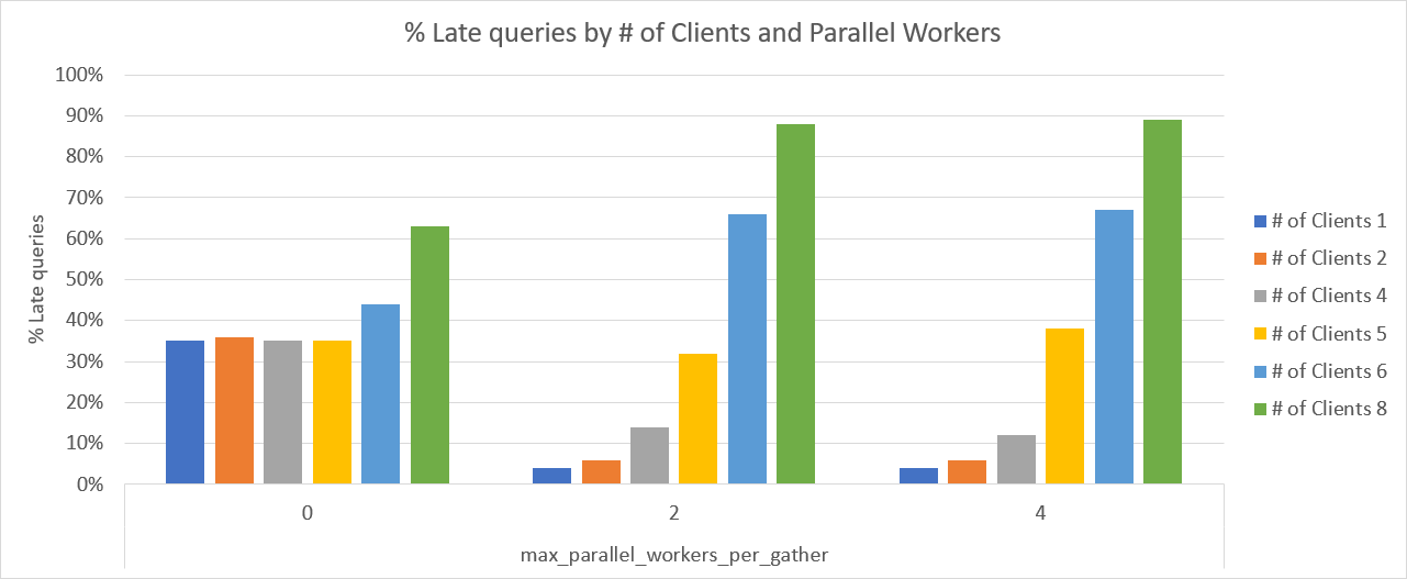 Chart showing % of Late queries based on # of clients and # of PostgreSQL parallel workers