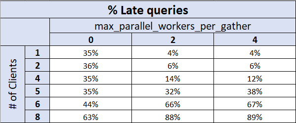 Table showing % of Late queries based on # of clients and # of PostgreSQL parallel workers