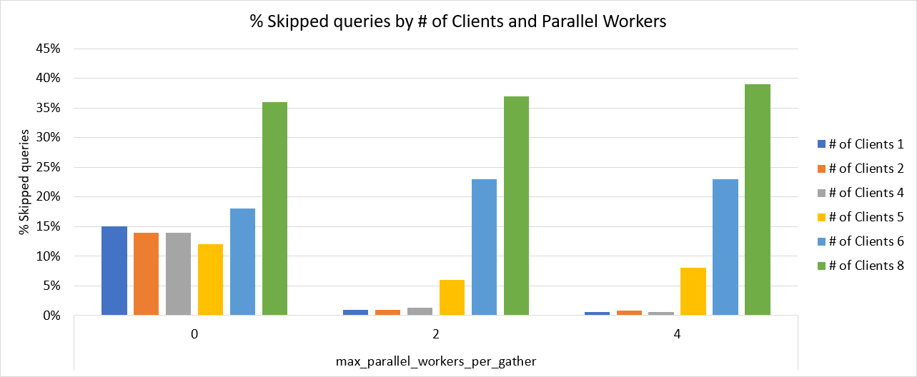 Chart showing % of Skipped queries based on # of clients and # of PostgreSQL parallel workers