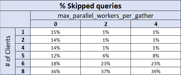 Table showing % of Skipped queries based on # of clients and # of PostgreSQL parallel workers