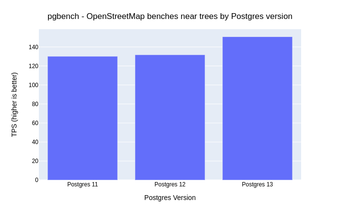 Bar chart showing the TPS of the trees near benches query.