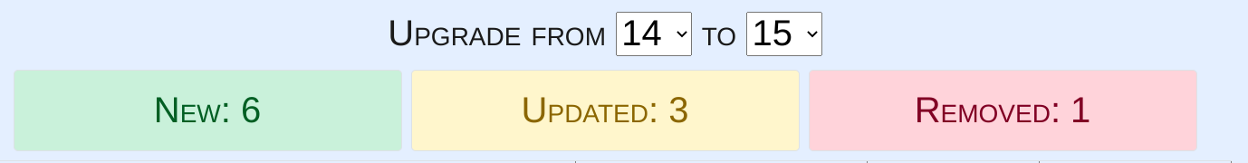 Screenshot showing the summary of changes in configuration from Postgres 14 to Postgres 15.  6 new parameters, 3 updated defaults, and 1 removed.