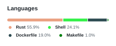Screenshot from GitHub showing the languages in the PgDD repository.  Languages in order from largest to smallest: Rust (55.9%), Shell (24.1%), Dockerfile (19%), and Makefile (1%)