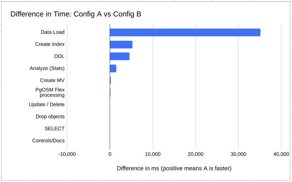 Chart showing the % difference in timings.