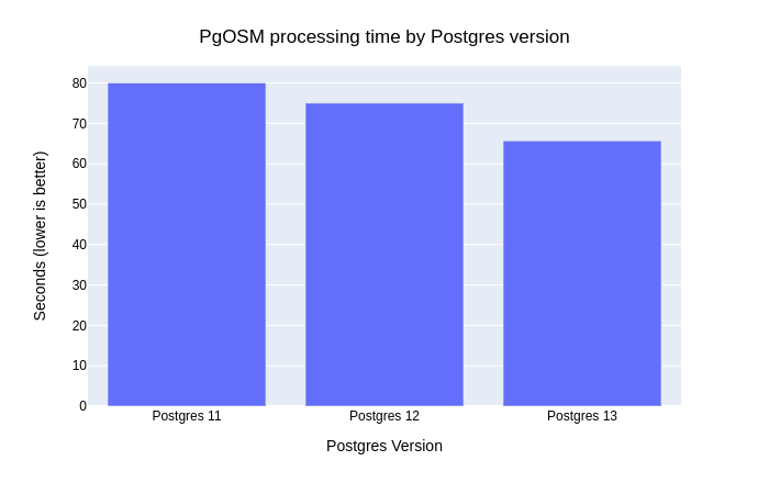 Bar chart showing the time to process Colorado data using PgOSM in seconds.  Pg11 took 80 seconds, Pg12 took 75 seconds, and Pg13 took 66 seconds.