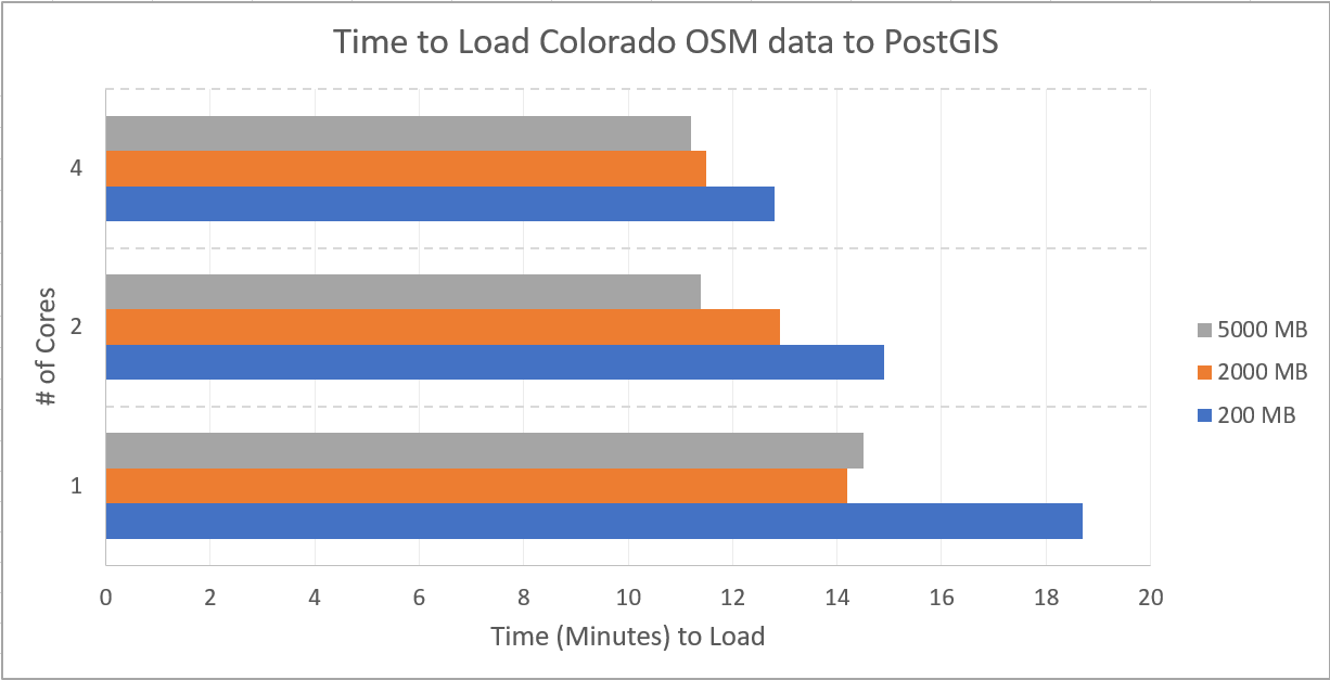 Chart visualizing the speedup provided by providing osm2pgsql with more RAM and more processor power.