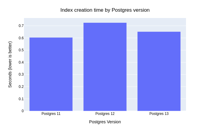 Bar chart showing the time to create a btree index on a column with duplicated values.  Postgres 11 was the fastest, Postgres 12 was the slowest.  There is less than 0.15 seconds total variance between the fastest and slowest times.