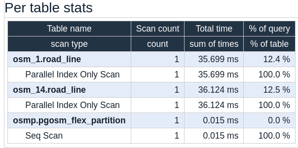 Screenshot showing "Per table stats" from Depesz' explain site for the partitioned query using explicit IDs.  The table shows only the two indexes associated to the required partitions are scanned with each scan taking roughly 35 ms.