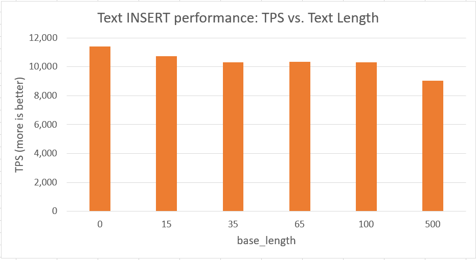 Bar chart showing TPS vs. base_length for base lengths from 0 to 500. The bars are taller on the left (0) and shorter on the right(500).