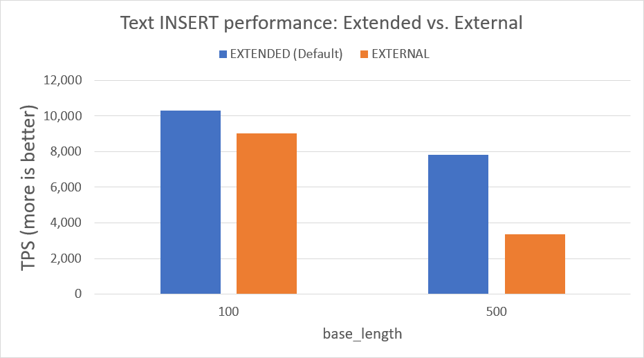 Bar chart showing the TPS for two base_lengths (100, 500) comparing the TPS of EXTENDED and EXTERNAL storage methods.