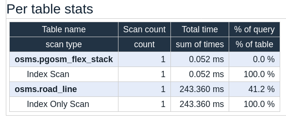 Screenshot showing the "Per table stats" from Depesz' explain site for the stacked table query. The index scan of the single stacked table took 243 ms, considerably slower than the index scans of the partitioned table under Query 1, but considerably faster than the more human friendly query shown under Query 2.