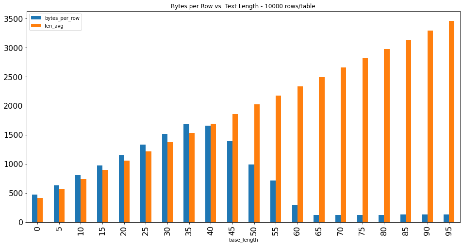 Chart showing how Postgres' default compression reduces text sizes over 2kb in content to around 120 bytes. Actual compression ratio of your data will vary.