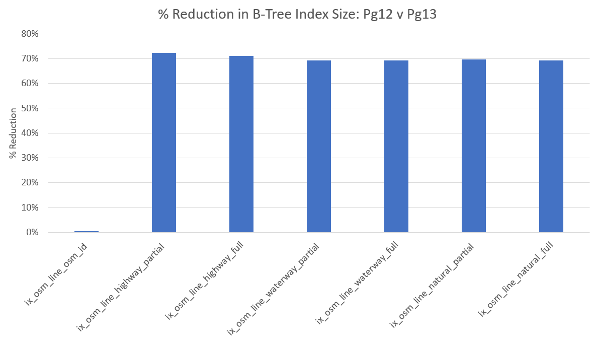 Bar chart titled "% Reduction in B-Tree Index Size: Pg12 v Pg13" showing the % reduction in index sizes in Postgres 13 beta 3 compared to Postgres 12.  All tested indexes saw significant reduction in size in the range of 69-72%, except the mostly unique osm_id column that was nearly unchanged in size.