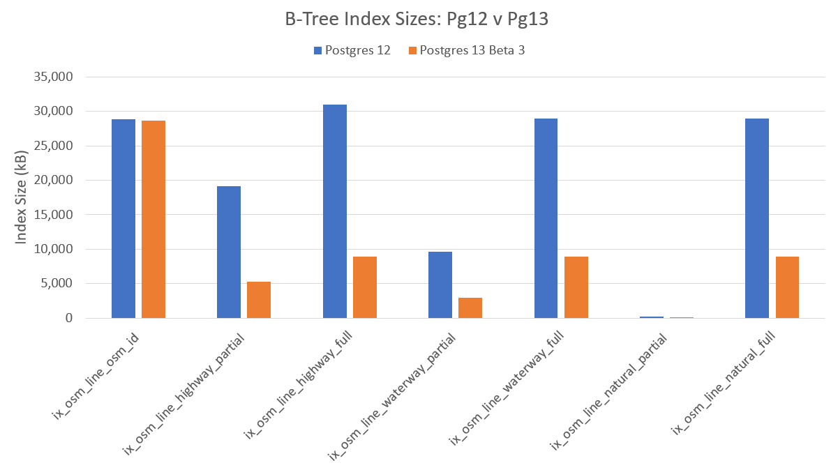 Bar chart titled "B-Tree Index Sizes: Pg12 v Pg13" showing the index sizes (in kB) of the indexes in both Postgres 12 and Postgres 13 Beta 3.