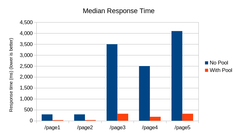 Bar chart showing 