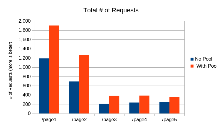 Bar chart showing the total number of requests by page, with and without the connection pool.  The shorter blue bars are the "No Pool" group and the taller red/orange bars are the "With Pool" group.