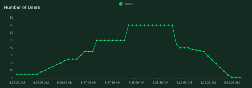 Chart showing the number of users simulated via Locust throughout the duration of the tests.
