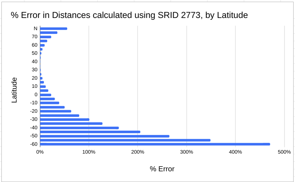 Chart showing the percent of error for distance calculations by latitude for SRID 2773. The chart is a bar chart with bars oriented horizontally, the y axis lists latitudes from 80 degrees north to 60 degrees south.  The chart shows an the error rates are nearly 0% at latitude 40N with increasing error rates to the north, and far higher error rates on the Souther hemisphere. The chart was limited to 60S instead of 80S, because showing the more than 3000% error rate made the chart unreadable.