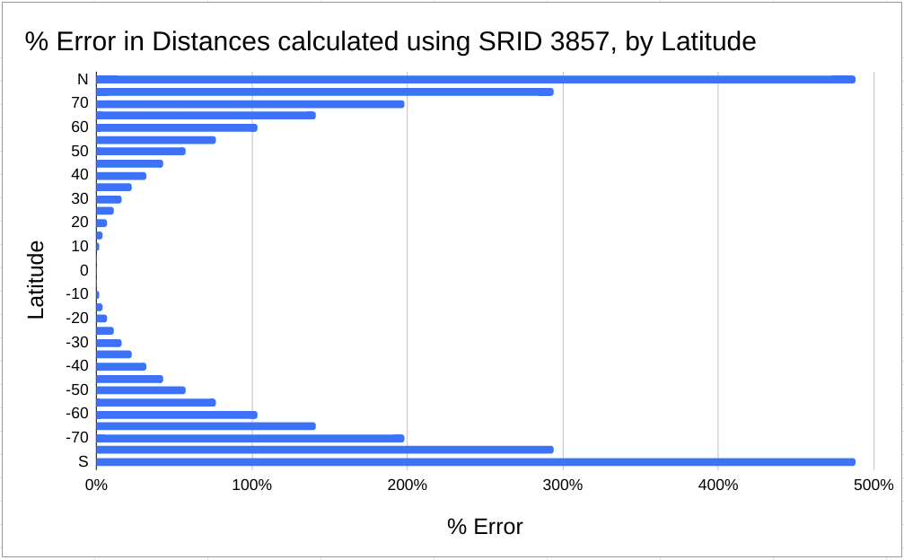 Chart showing the percent of error for distance calculations by latitude for SRID 3857.  The chart is a bar chart with bars oriented horizontally, the y axis lists latitudes from 80 degrees north to 80 degrees south.  The chart shows an inverted bell curve with 0 latitude reporting essentially 0% error rates and both 80N and 80S reporting 488% error.