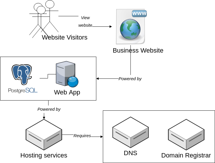 Diagram showing even a basic website typically has a few moving parts